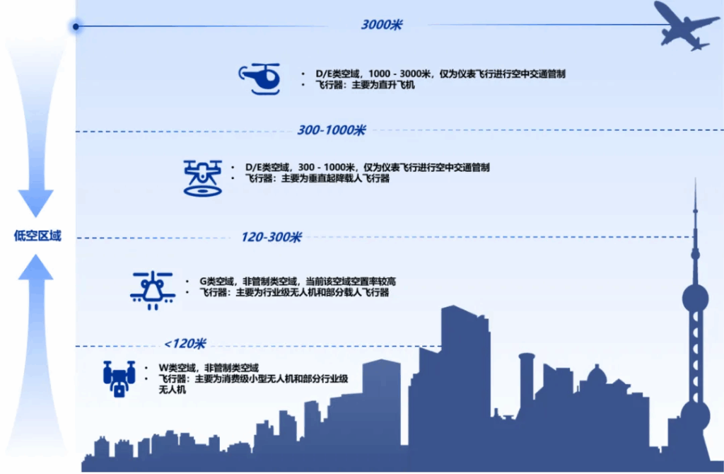 构建低空经济“智慧中枢”：集中培训系统的资源整合与标准赋能--助力城市抢占万亿蓝海，让安全与效率齐飞