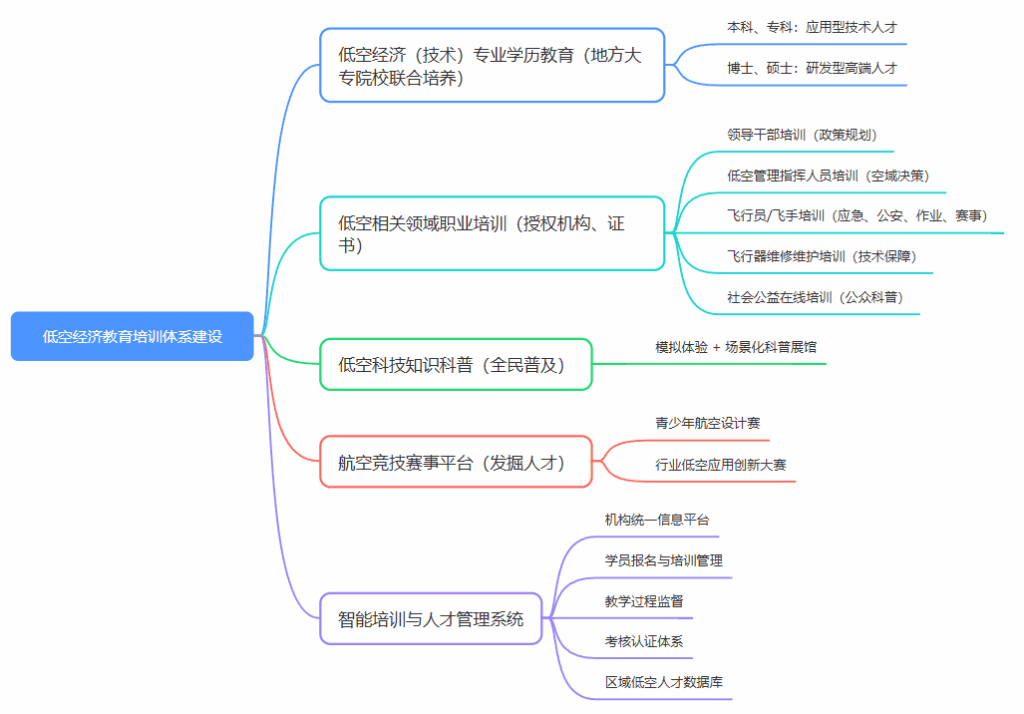 低空经济人才森林体系：打造飞行的未来根基！（附完整培训架构）