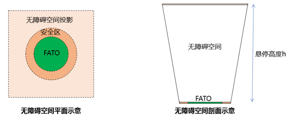 无人驾驶航空器在生活区低空飞行起降场地的规划管理策略研究