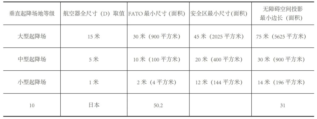 无人驾驶航空器在生活区低空飞行起降场地的规划管理策略研究