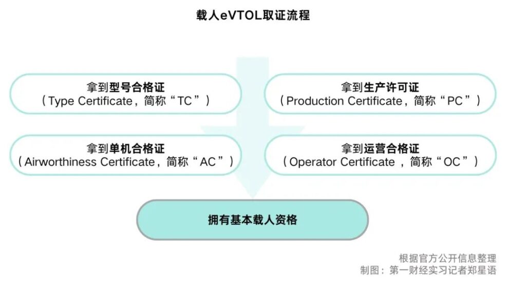 “空中的士”拿下千架订单，低空经济从能飞到赚钱还有多远？