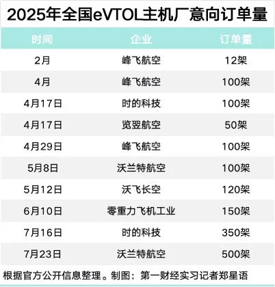 “空中的士”拿下千架订单，低空经济从能飞到赚钱还有多远？