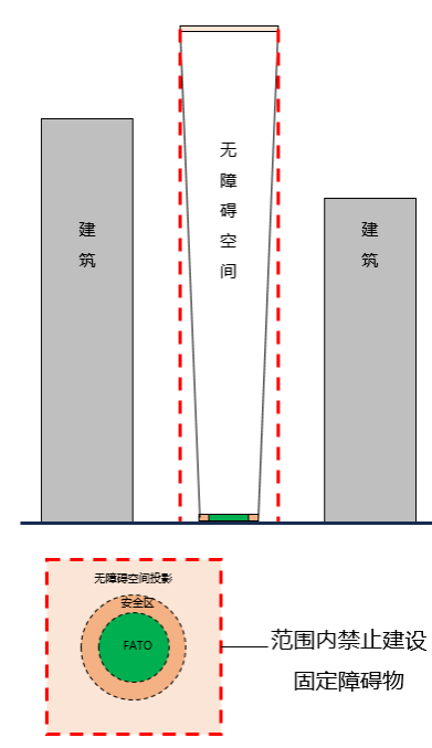 无人驾驶航空器在生活区低空飞行起降场地的规划管理策略研究