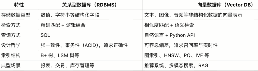 为什么向量数据库不需要SQL