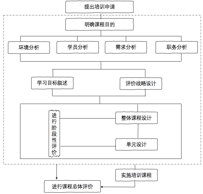 课程设计的14个模型，您知道吗？