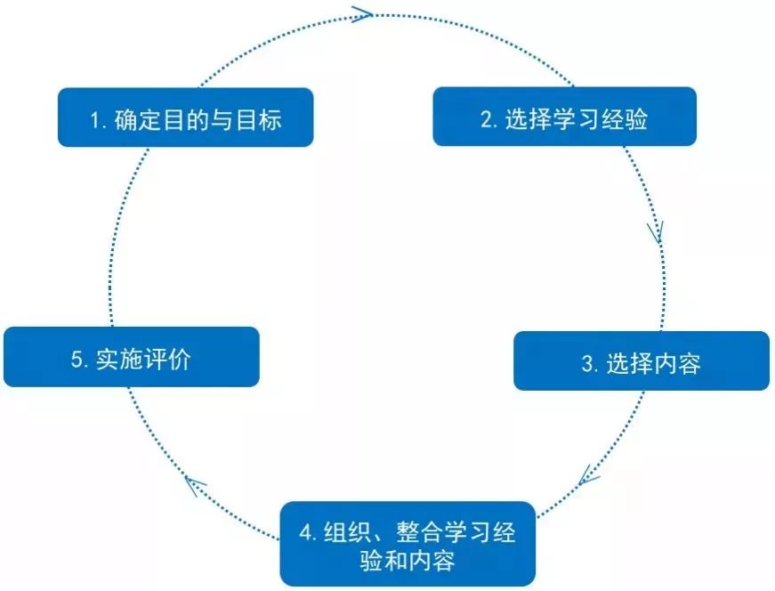 课程设计的14个模型，您知道吗？