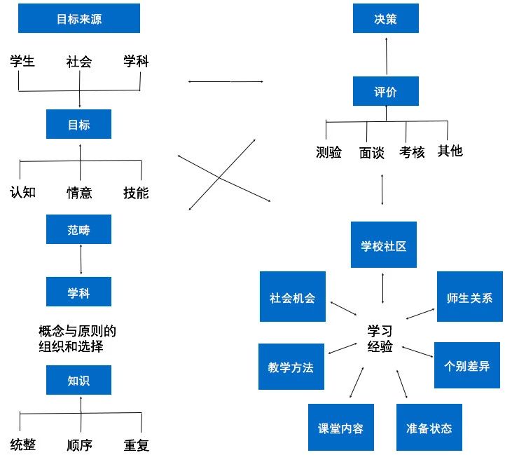 课程设计的14个模型，您知道吗？