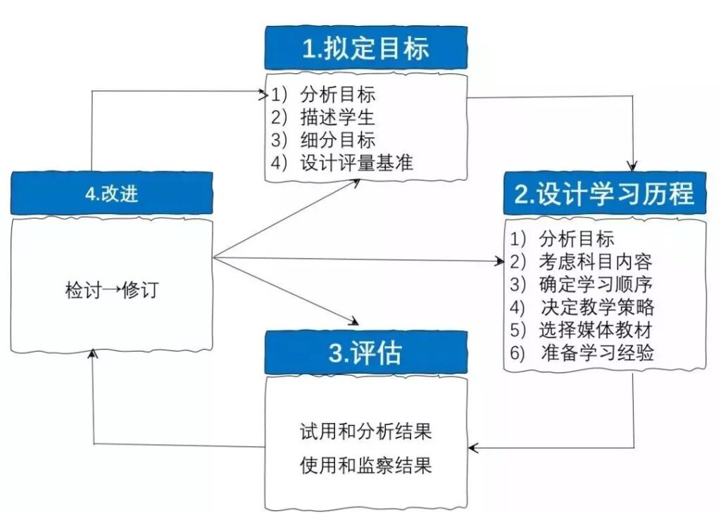课程设计的14个模型，您知道吗？