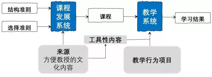 课程设计的14个模型，您知道吗？