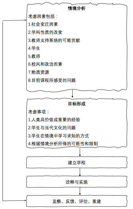 课程设计的14个模型，您知道吗？
