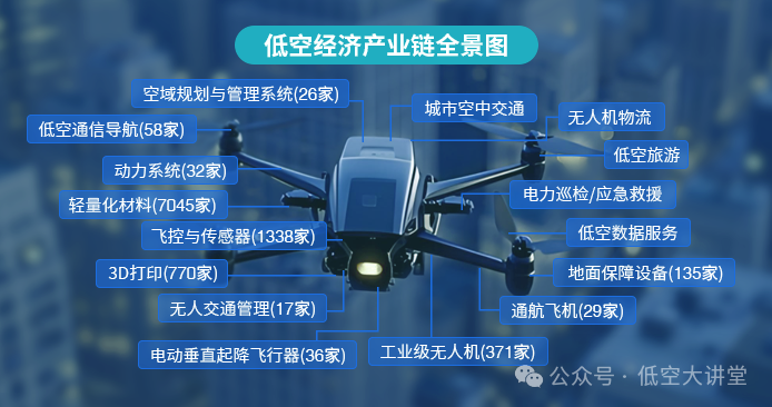一文读懂【低空经济】行业上下游图谱