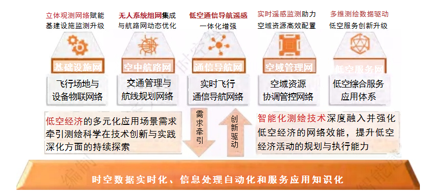 低空经济与时空智能协同：开启新质发展时代