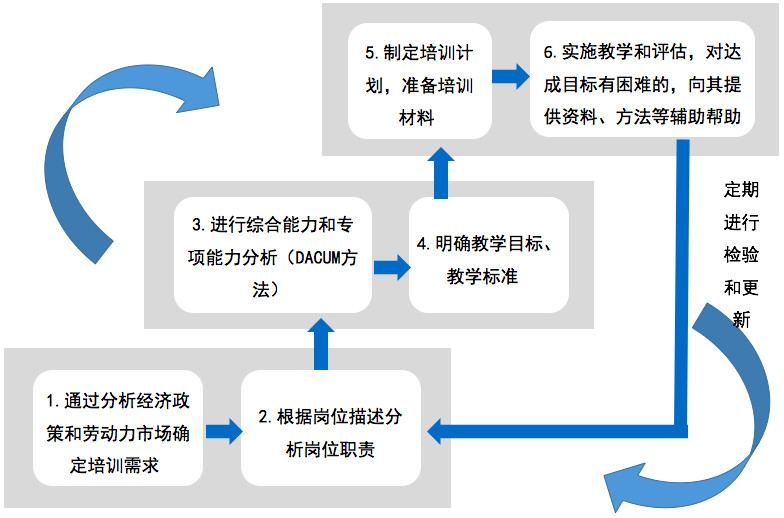 课程设计的14个模型，您知道吗？
