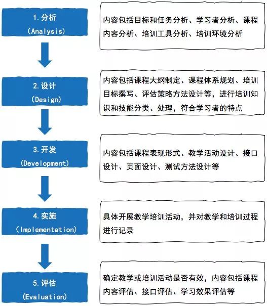 课程设计的14个模型，您知道吗？