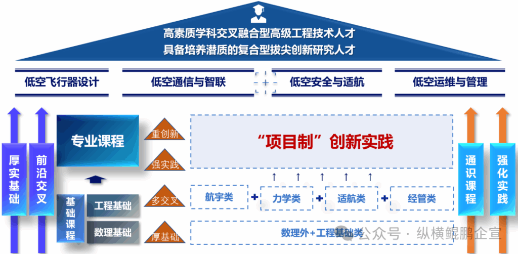 国家战略+教育布局双重信号：低空经济人才窗口期已至