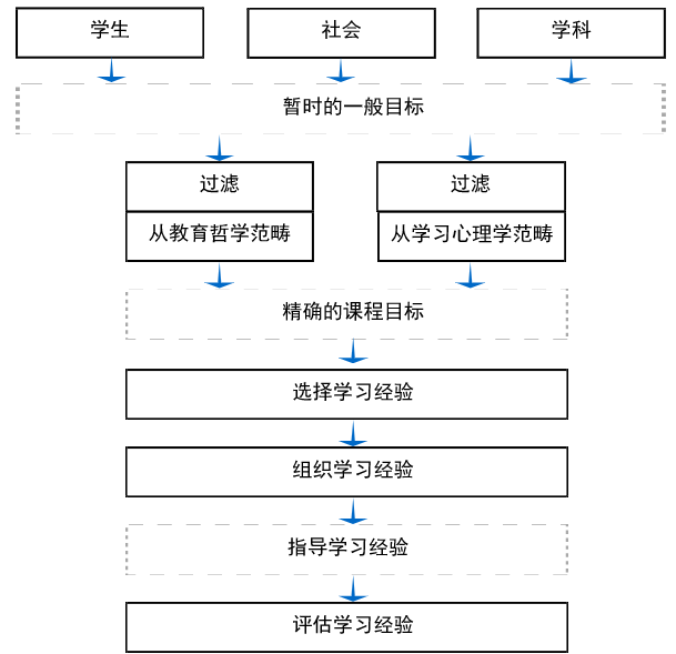 课程设计的14个模型，您知道吗？