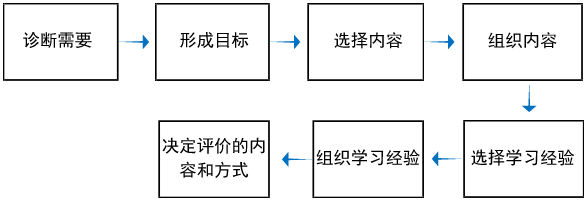 课程设计的14个模型，您知道吗？