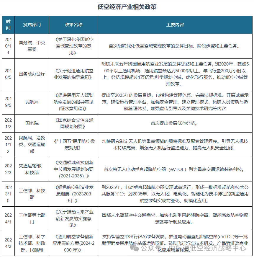 我国低空经济处于重点培育中，行业配套政策日趋完善！