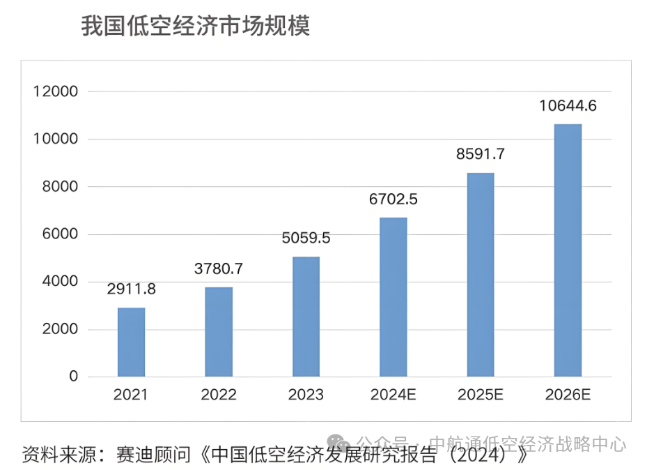 我国低空经济处于重点培育中，行业配套政策日趋完善！