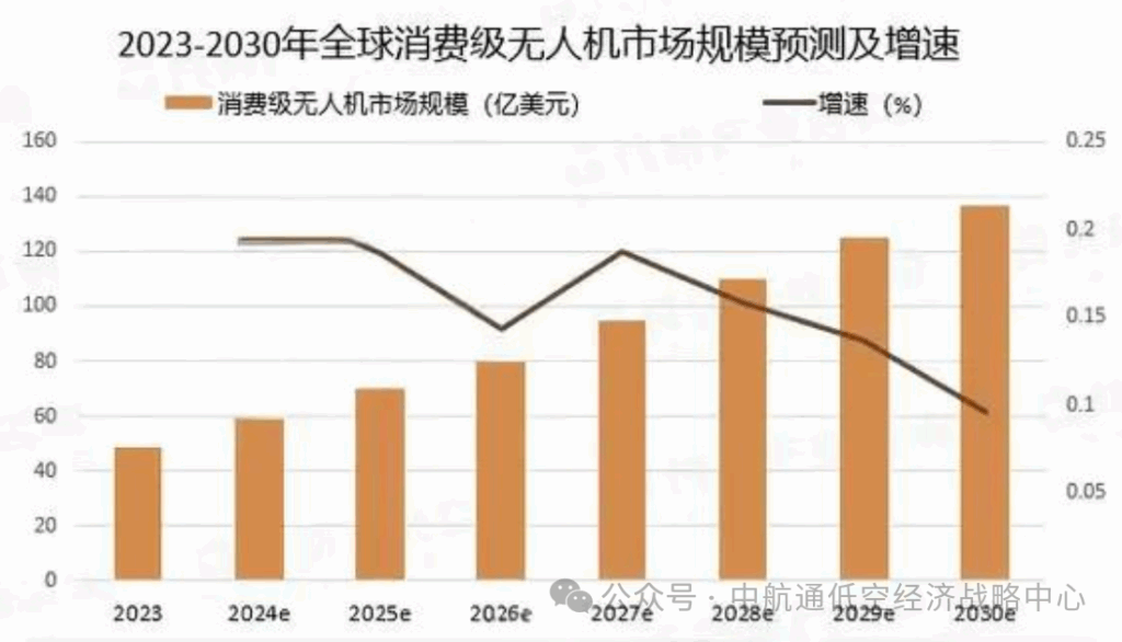 我国低空经济处于重点培育中，行业配套政策日趋完善！