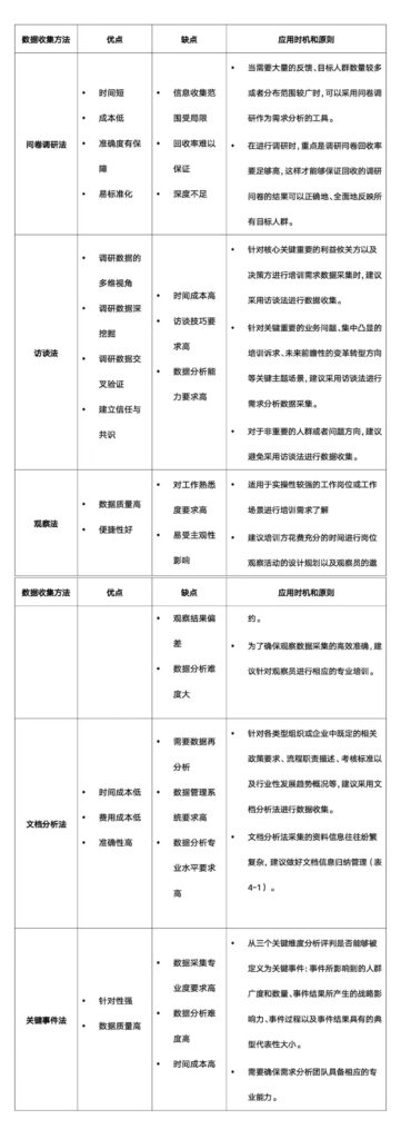 培训需求分析——常用的5种调研方法种类及选择