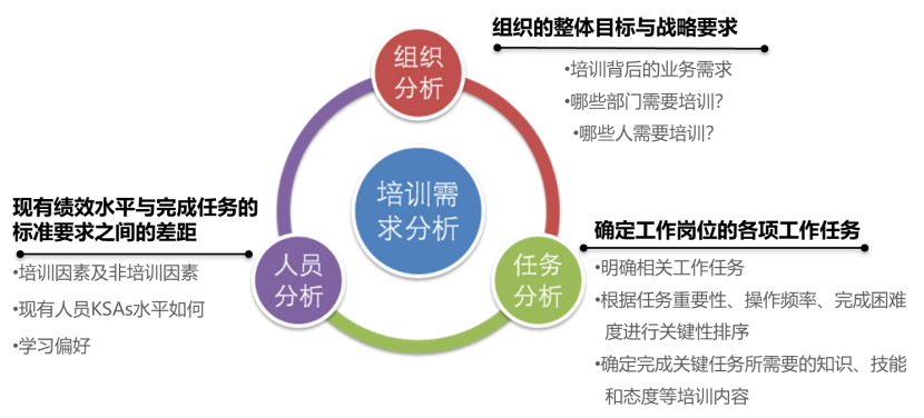 培训需求分析为什么总是做不好？——从“想要”到“需要”的精准洞察