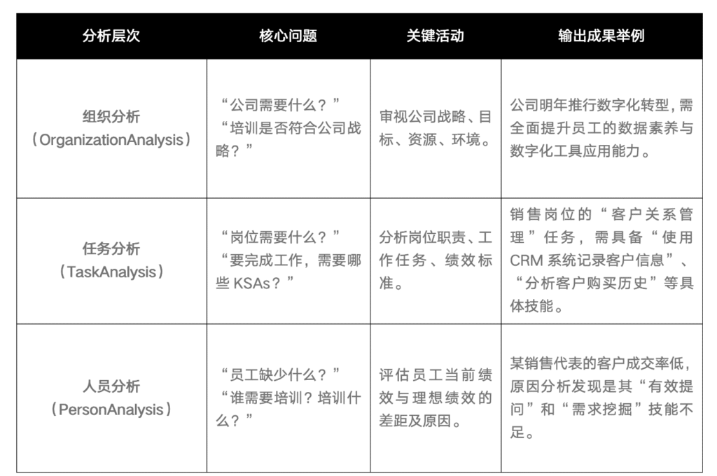 培训需求分析为什么总是做不好？——从“想要”到“需要”的精准洞察