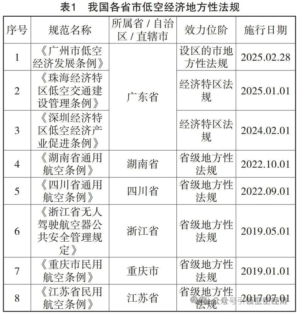 《低空经济地方立法及其优化路径研究》—— 基于 16 部地方低空经济规范的分析