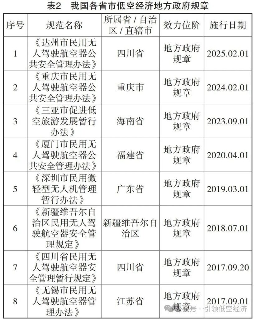 《低空经济地方立法及其优化路径研究》—— 基于 16 部地方低空经济规范的分析