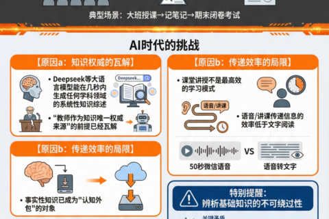 AI时代教学范式的转型：五大失效模式
